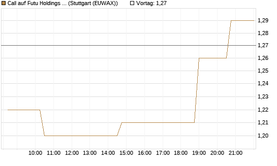 Call auf Futu Holdings ADR [Morgan Stanley & Co. Int. plc] Chart