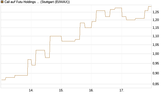 Call auf Futu Holdings ADR [Morgan Stanley & Co. Int. plc] Chart