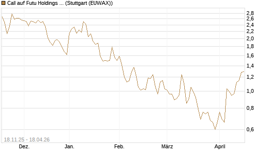 Call auf Futu Holdings ADR [Morgan Stanley & Co. Int. plc] Chart