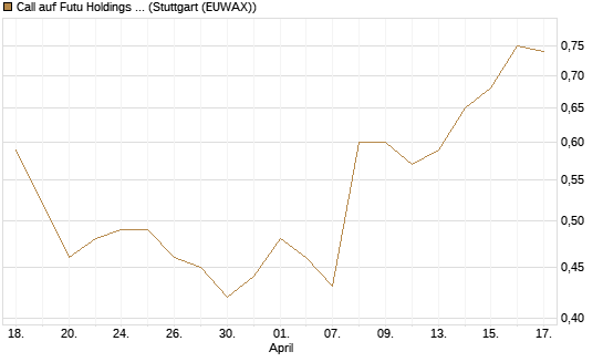 Call auf Futu Holdings ADR [Morgan Stanley & Co. Int. plc] Chart