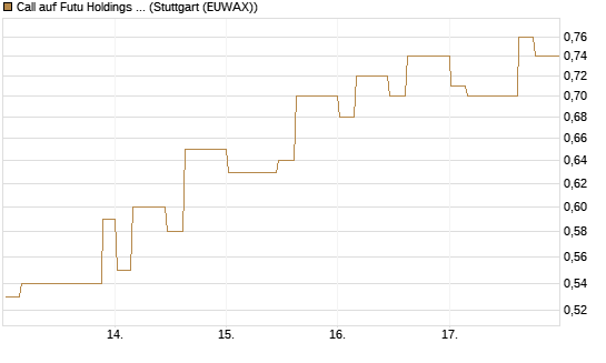 Call auf Futu Holdings ADR [Morgan Stanley & Co. Int. plc] Chart