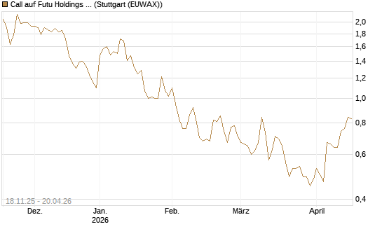 Call auf Futu Holdings ADR [Morgan Stanley & Co. Int. plc] Chart