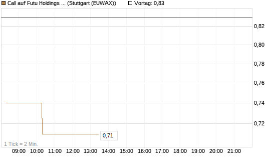 Call auf Futu Holdings ADR [Morgan Stanley & Co. Int. plc] Chart