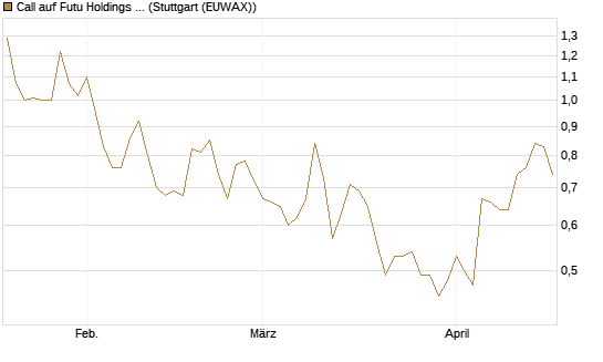 Call auf Futu Holdings ADR [Morgan Stanley & Co. Int. plc] Chart