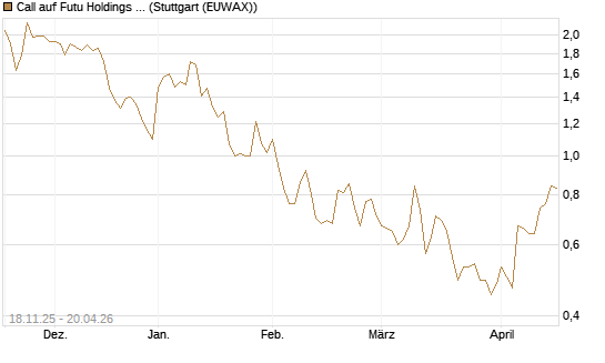 Call auf Futu Holdings ADR [Morgan Stanley & Co. Int. plc] Chart