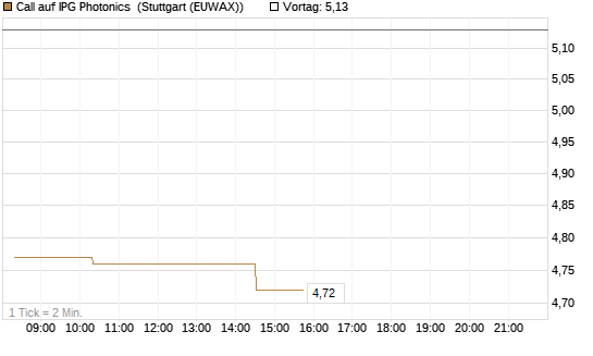 Call auf IPG Photonics [Morgan Stanley & Co. Int. plc] Chart