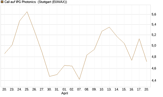 Call auf IPG Photonics [Morgan Stanley & Co. Int. plc] Chart