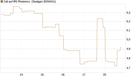 Call auf IPG Photonics [Morgan Stanley & Co. Int. plc] Chart