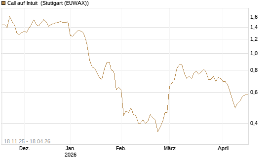 Call auf Intuit [Morgan Stanley & Co. Int. plc] Chart