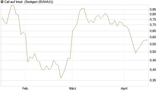 Call auf Intuit [Morgan Stanley & Co. Int. plc] Chart
