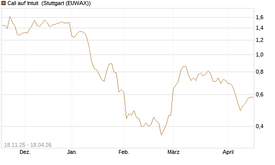 Call auf Intuit [Morgan Stanley & Co. Int. plc] Chart