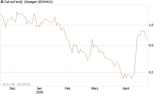Call auf IonQ [Morgan Stanley & Co. Int. plc] Chart