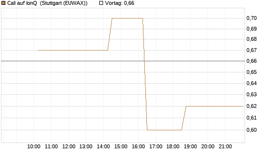 Call auf IonQ [Morgan Stanley & Co. Int. plc] Chart