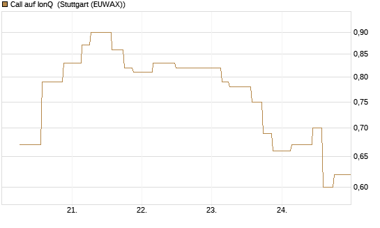 Call auf IonQ [Morgan Stanley & Co. Int. plc] Chart