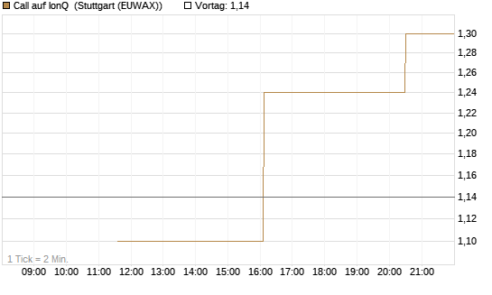 Call auf IonQ [Morgan Stanley & Co. Int. plc] Chart