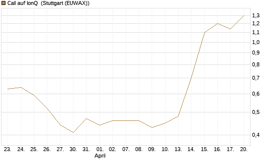 Call auf IonQ [Morgan Stanley & Co. Int. plc] Chart