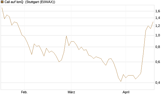Call auf IonQ [Morgan Stanley & Co. Int. plc] Chart