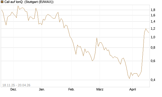 Call auf IonQ [Morgan Stanley & Co. Int. plc] Chart