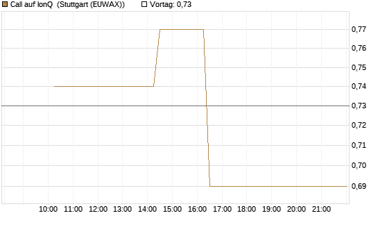 Call auf IonQ [Morgan Stanley & Co. Int. plc] Chart