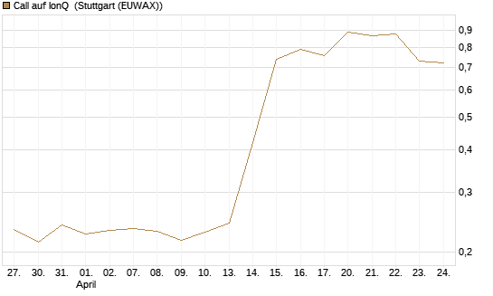 Call auf IonQ [Morgan Stanley & Co. Int. plc] Chart