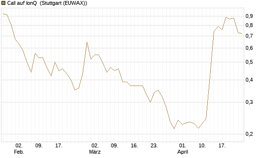 Call auf IonQ [Morgan Stanley & Co. Int. plc] Chart