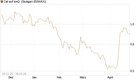 Call auf IonQ [Morgan Stanley & Co. Int. plc] Chart