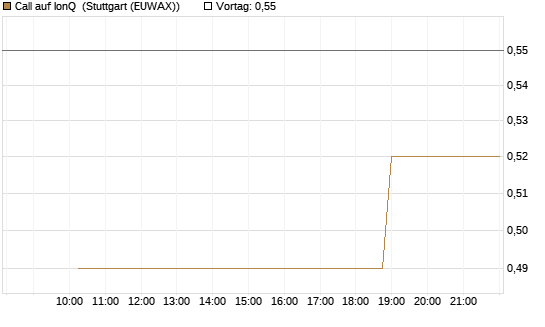 Call auf IonQ [Morgan Stanley & Co. Int. plc] Chart