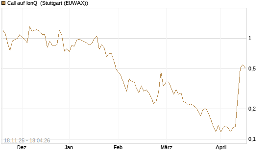 Call auf IonQ [Morgan Stanley & Co. Int. plc] Chart