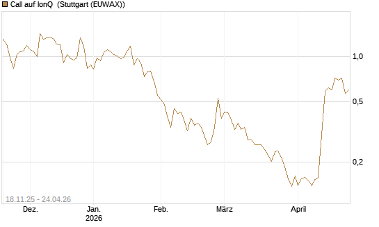 Call auf IonQ [Morgan Stanley & Co. Int. plc] Chart