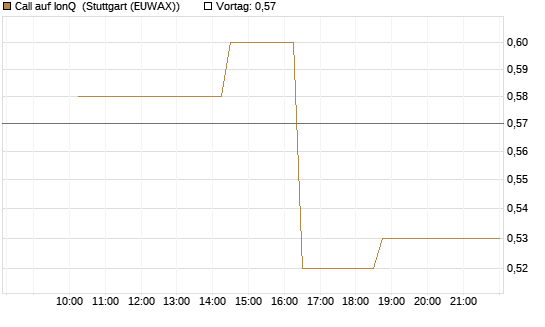 Call auf IonQ [Morgan Stanley & Co. Int. plc] Chart