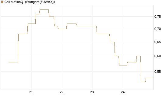 Call auf IonQ [Morgan Stanley & Co. Int. plc] Chart