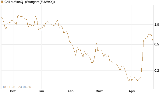Call auf IonQ [Morgan Stanley & Co. Int. plc] Chart