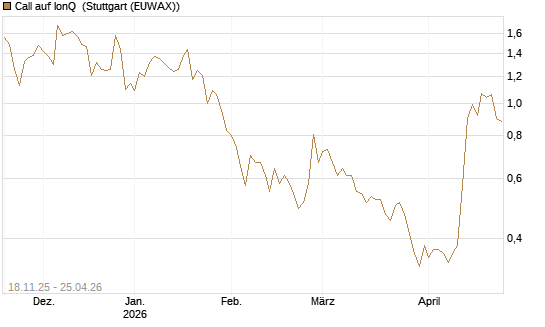Call auf IonQ [Morgan Stanley & Co. Int. plc] Chart