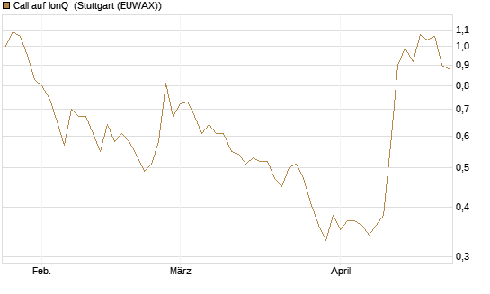 Call auf IonQ [Morgan Stanley & Co. Int. plc] Chart