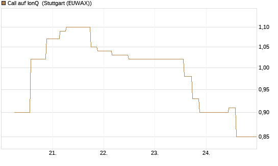 Call auf IonQ [Morgan Stanley & Co. Int. plc] Chart