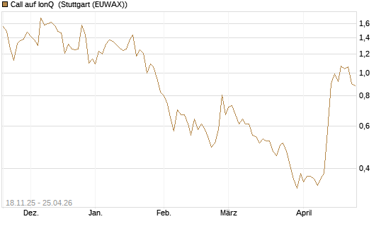 Call auf IonQ [Morgan Stanley & Co. Int. plc] Chart