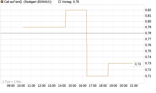 Call auf IonQ [Morgan Stanley & Co. Int. plc] Chart