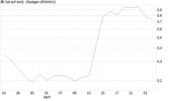 Call auf IonQ [Morgan Stanley & Co. Int. plc] Chart
