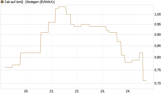 Call auf IonQ [Morgan Stanley & Co. Int. plc] Chart