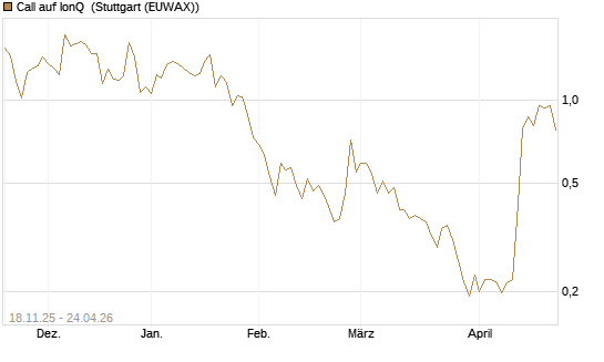 Call auf IonQ [Morgan Stanley & Co. Int. plc] Chart