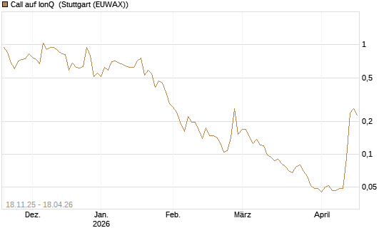 Call auf IonQ [Morgan Stanley & Co. Int. plc] Chart