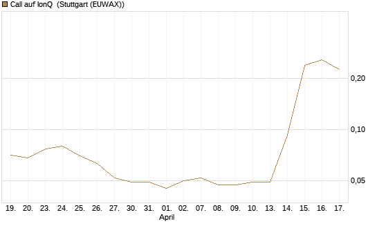 Call auf IonQ [Morgan Stanley & Co. Int. plc] Chart