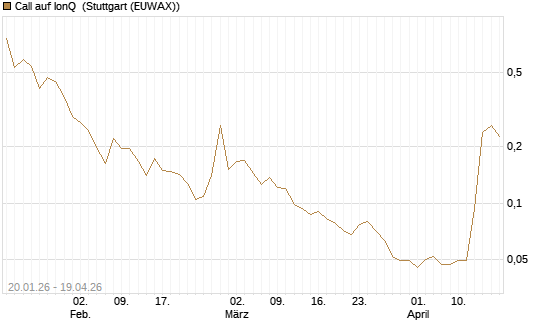 Call auf IonQ [Morgan Stanley & Co. Int. plc] Chart