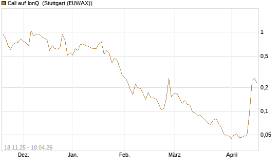 Call auf IonQ [Morgan Stanley & Co. Int. plc] Chart