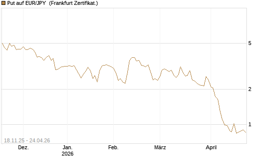 Put auf EUR/JPY [Société Générale Effekten GmbH] Chart