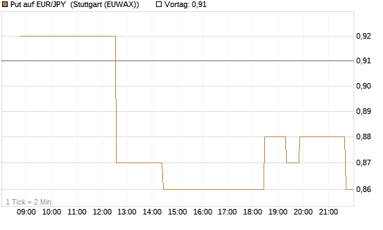 Put auf EUR/JPY [Société Générale Effekten GmbH] Chart