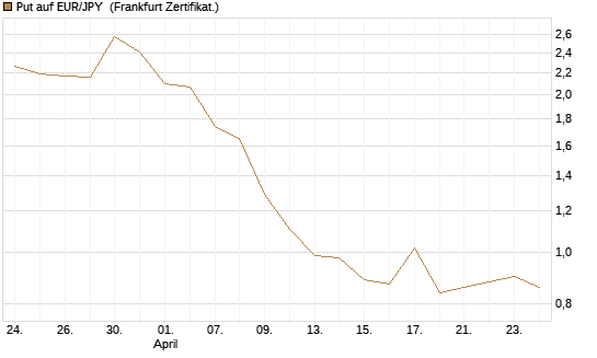 Put auf EUR/JPY [Société Générale Effekten GmbH] Chart