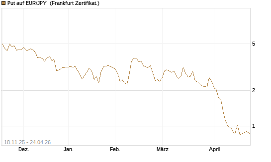 Put auf EUR/JPY [Société Générale Effekten GmbH] Chart
