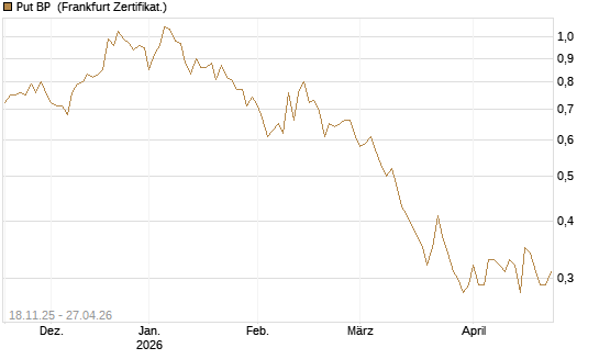 Put BP [Vontobel] Chart