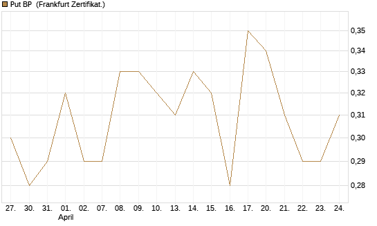 Put BP [Vontobel] Chart